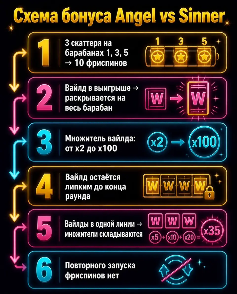 Схема бонусного раунда Angel vs Sinner с расширяющимися липкими вайлдами