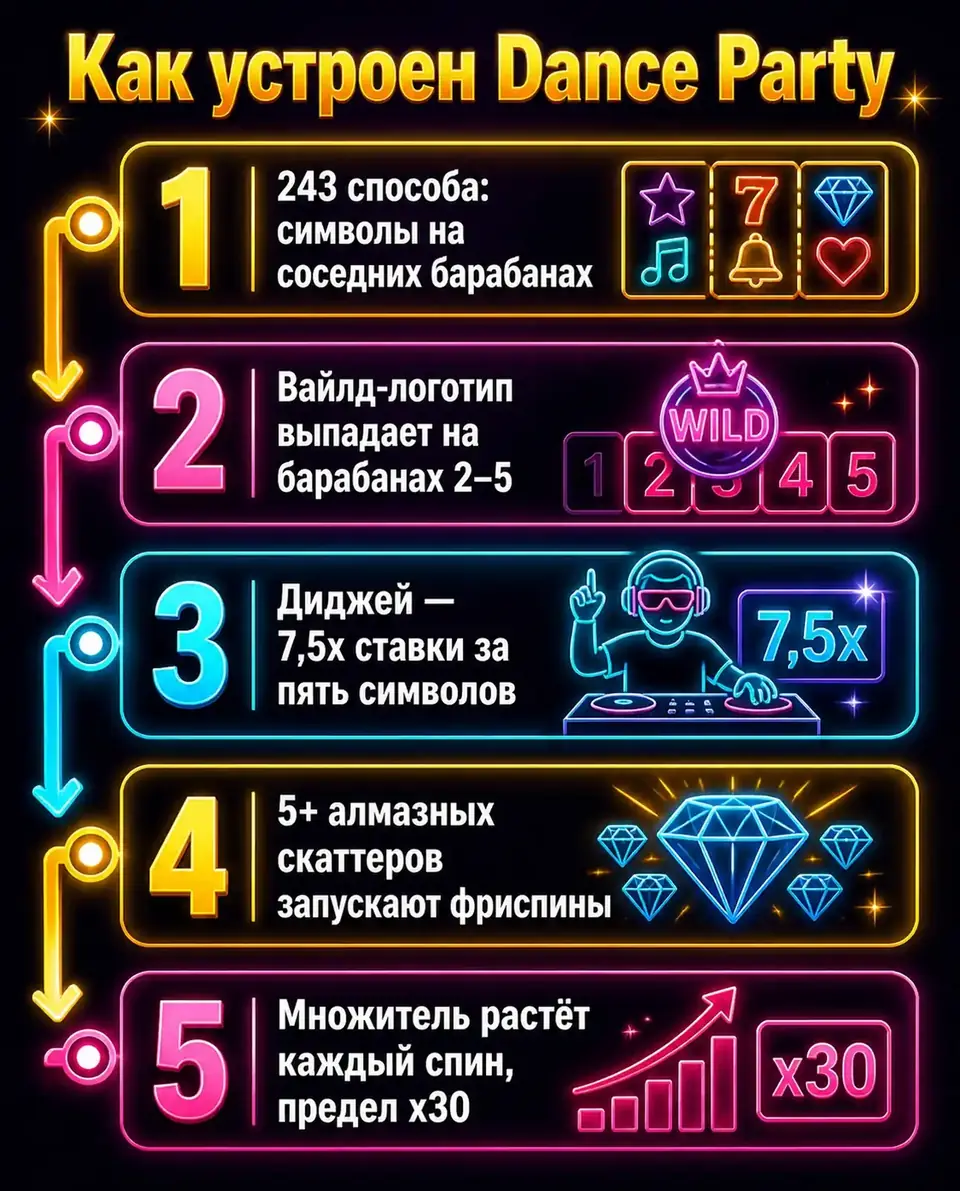 Схема механики Dance Party: способы выигрыша, вайлд, скаттеры и множитель