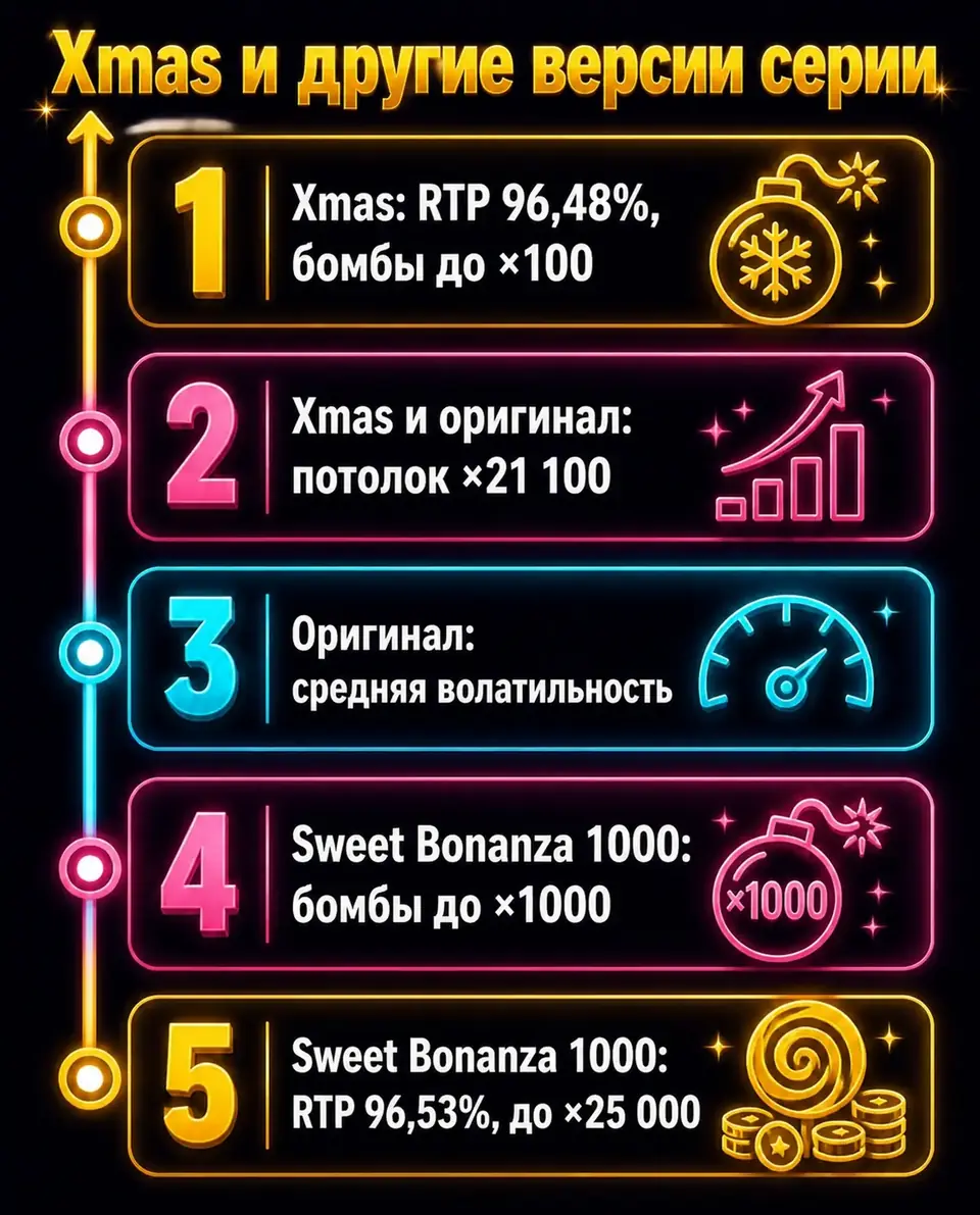 Сравнение Sweet Bonanza Xmas с оригиналом и версией 1000